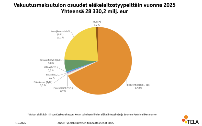 Vakuutusmaksutulon osuudet eläkelaitostyypeittäin vuonna 2025.