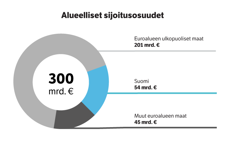 Sijoitusomaisuuden jakautuminen alueellisesti kesäkuun 2026 lopussa.