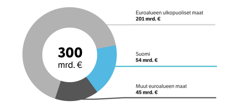 Sijoitusomaisuuden jakautuminen alueittain kesäkuun 2026 lopussa.