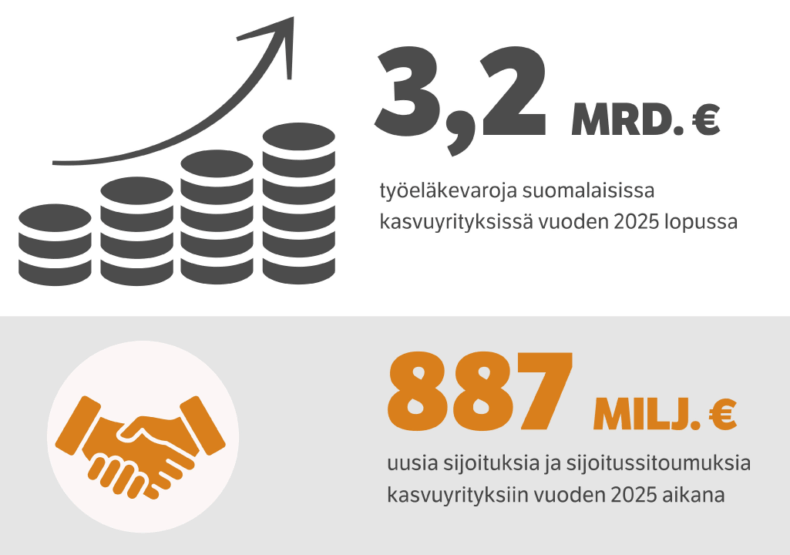 Grafiikka: Työeläkevaroja suomalaisissa kasvuyrityksissä vuoden 2025 lopussa oli 3,2 miljardia. Uusia sijoituksia ja sijoitussitoumuksia vuoden 2025 aikana oli 887 miljarida.