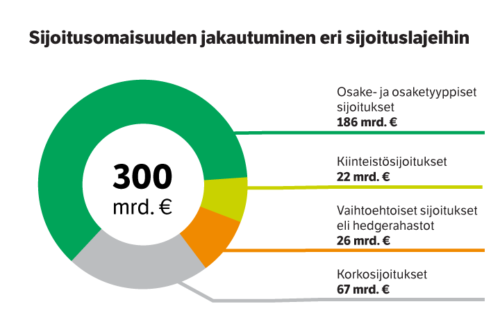 Sijoitusomaisuuden jakautuminen eri sijoituslajeihin kesäkuun 2026 lopussa.