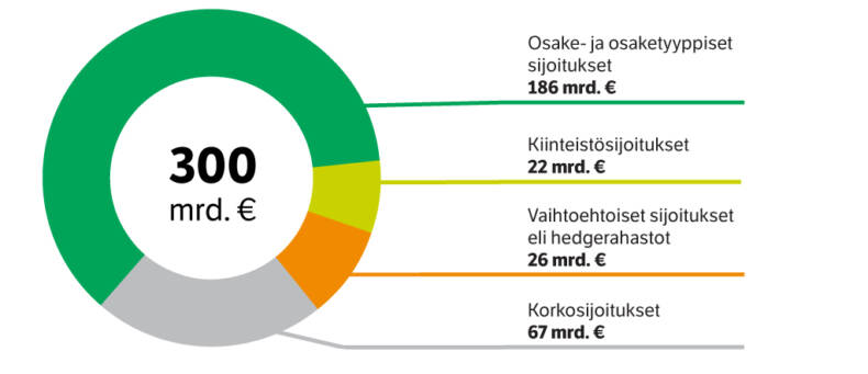 Sijoitusomaisuuden jakautuminen eri sijoituslajeihin kesäkuun 2026 lopussa.