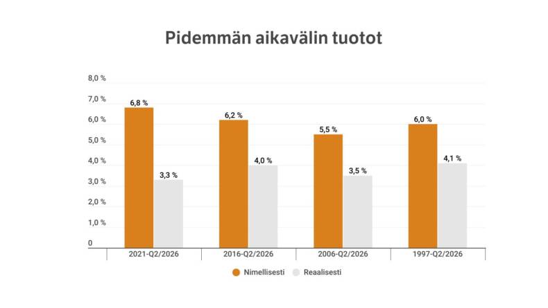 Pidemmän aikavälin tuotot eri ajanjaksoilta.