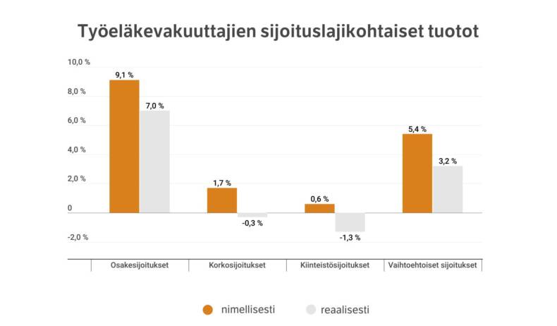 Sijoituslajikohtaiset tuotot tammi-kesäkuulta vuonna 2026.