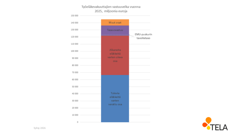 Työeläkevakuuttajien vastuuvelka vuonna 2025 ja sen eri osat.