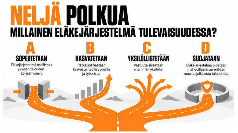 Työeläkkeiden kehittämisen neljä polkua ovat sopeutetaan, kasvatetaan, yksilöllistetään ja suojataan.