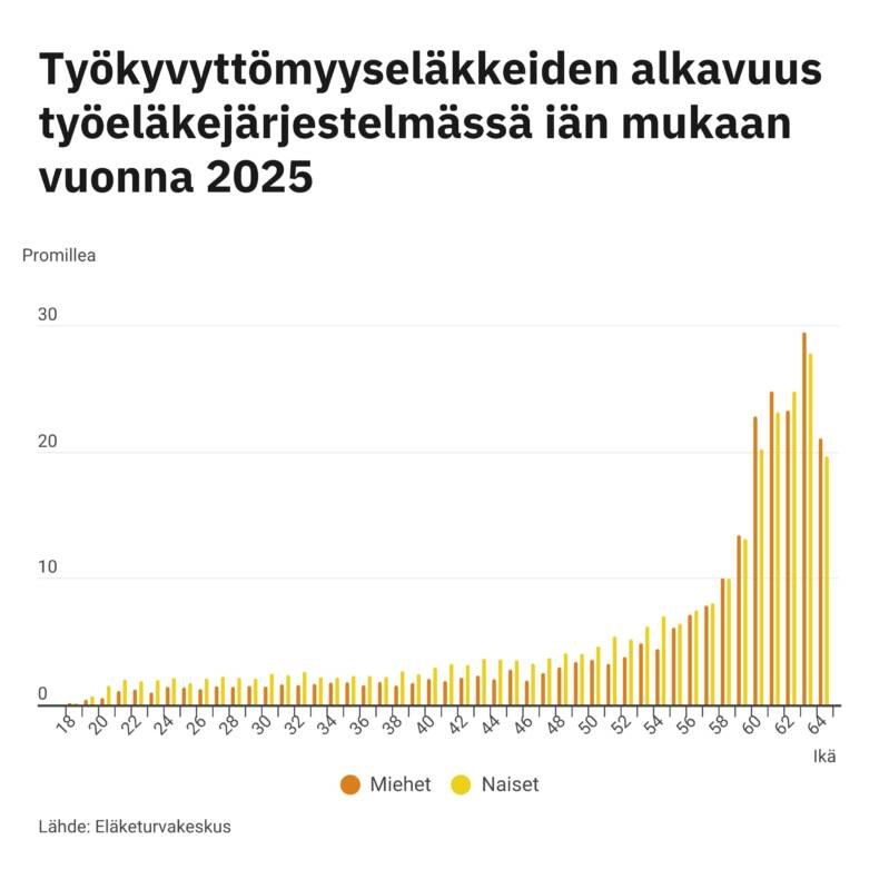 Työkyvyttömyyseläkkeiden alkavuus iän mukaan vuonna 2025.